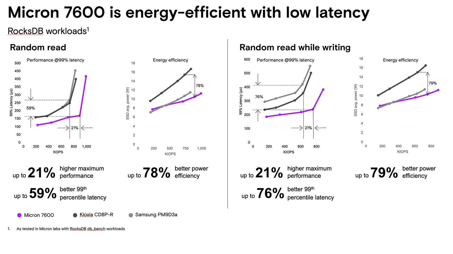 Infographic comparing energy efficiency of the Micron 7600 against competitors